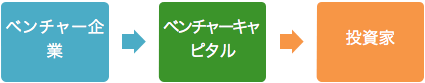 図 2利益の流れ