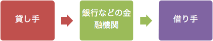 図 2間接金融