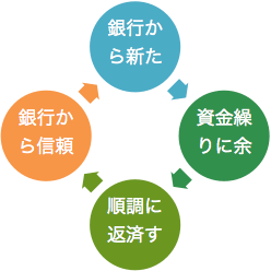 図1 銀行との信頼を築くサイクル