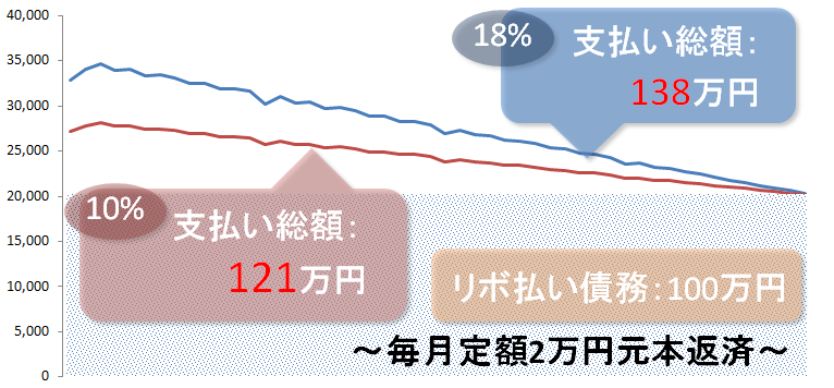 リボ払いの危険性とは リボ払い 分割払いの仕組みと3つの解決策 資金調達プロ