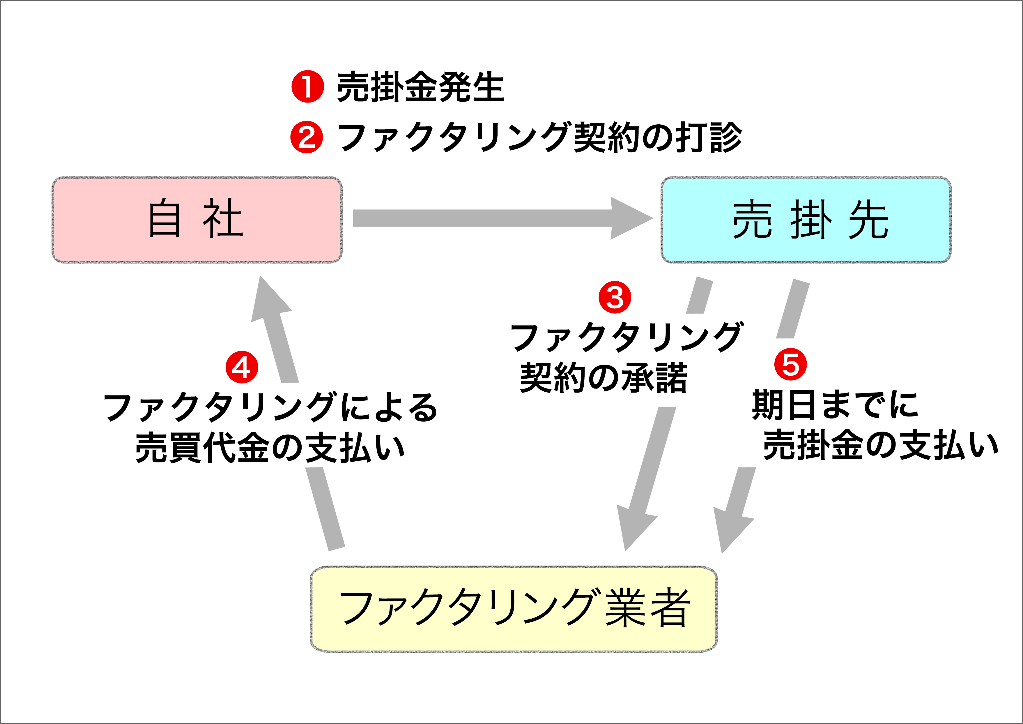 専門家が解説するファクタリングガイド コラムvol2 資金