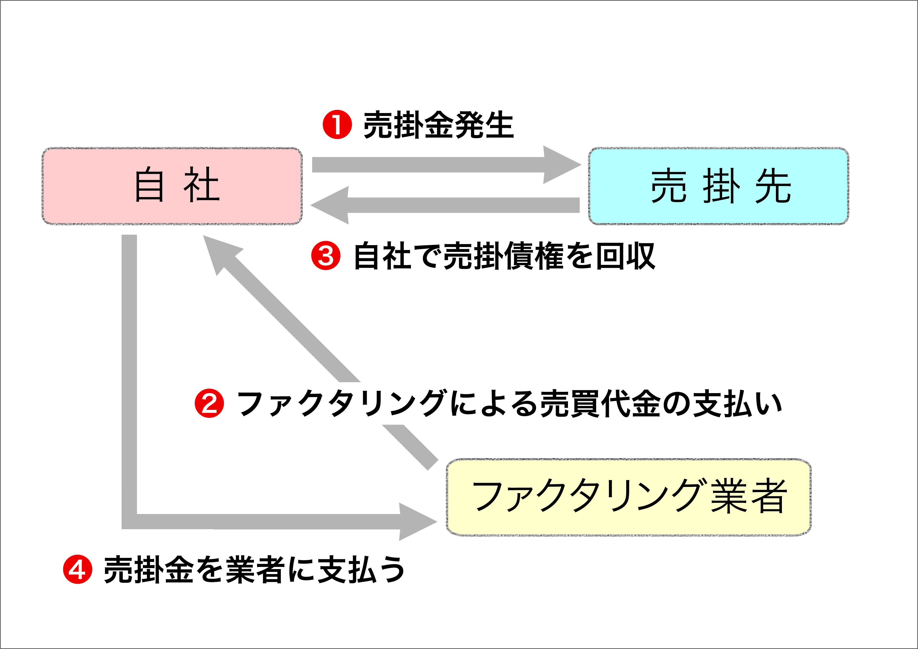 専門家が解説するファクタリングガイド コラムvol2 資金