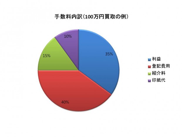 ファクタリング(売掛金の買取)