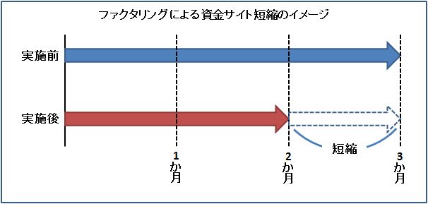 ファクタリング(売掛金の買取)