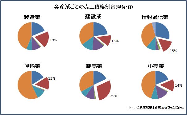 ファクタリング(売掛金の買取)