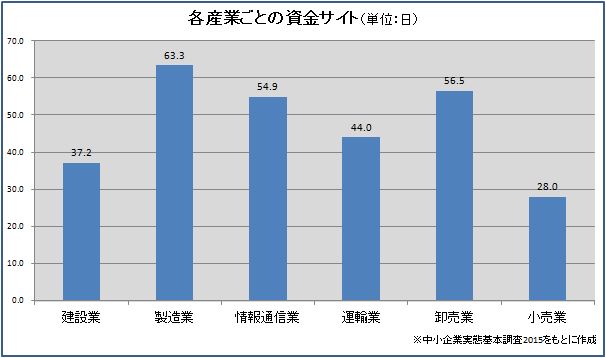 ファクタリング(売掛金の買取)