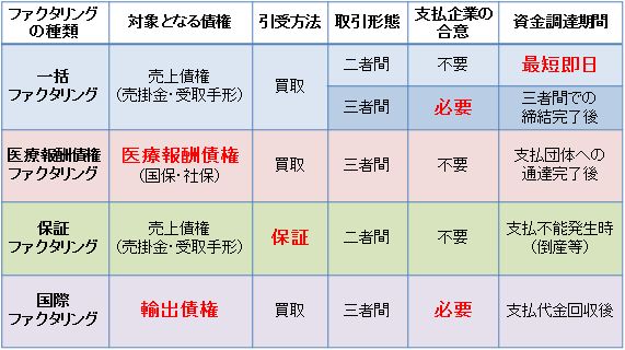 ファクタリング(売掛金の買取)