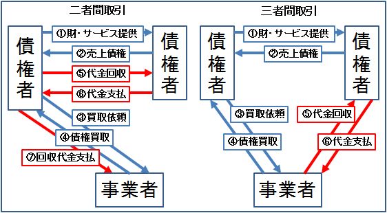 ファクタリング(売掛金の買取)