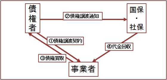 ファクタリング(売掛金の買取)