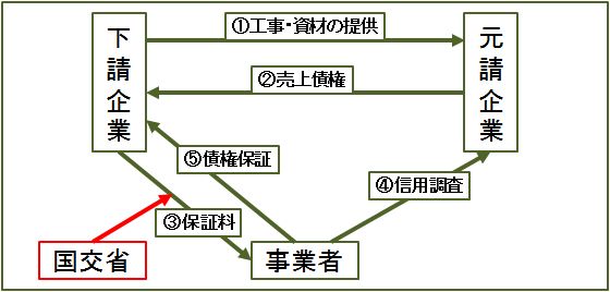 ファクタリング(売掛金の買取)