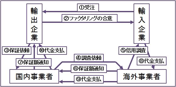 ファクタリング(売掛金の買取)