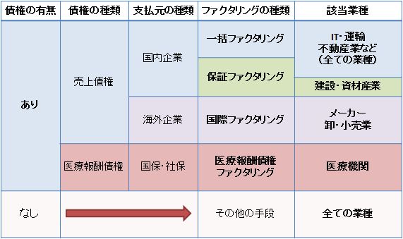 ファクタリング(売掛金の買取)
