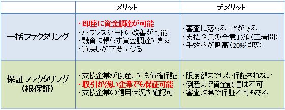 ファクタリング(売掛金の買取)