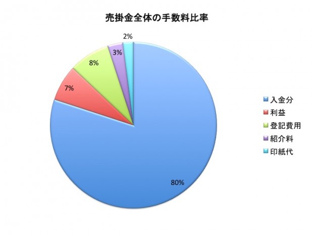 ファクタリング(売掛金の買取)