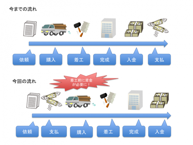 ファクタリング(売掛金の買取)