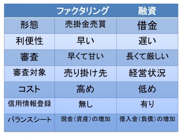 ファクタリング(売掛金の買取)