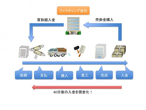 ファクタリング(売掛金の買取)