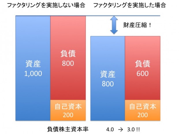 ファクタリングとは?売掛金の買取について