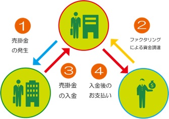 ファクタリング(売掛金の買取)