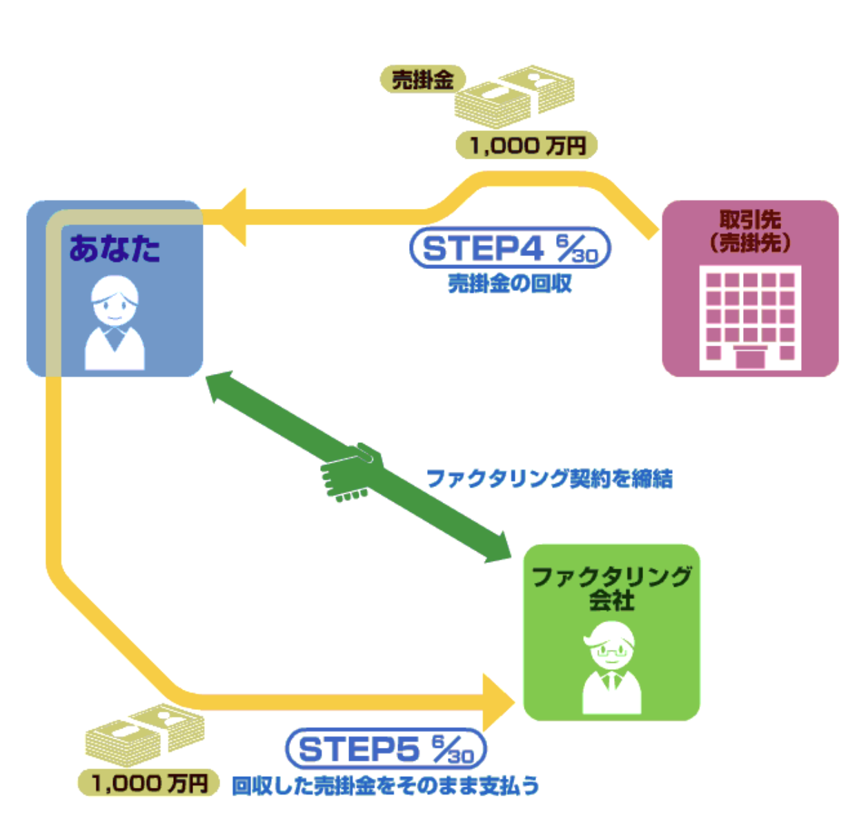 ファクタリングとは?売掛金の買取について