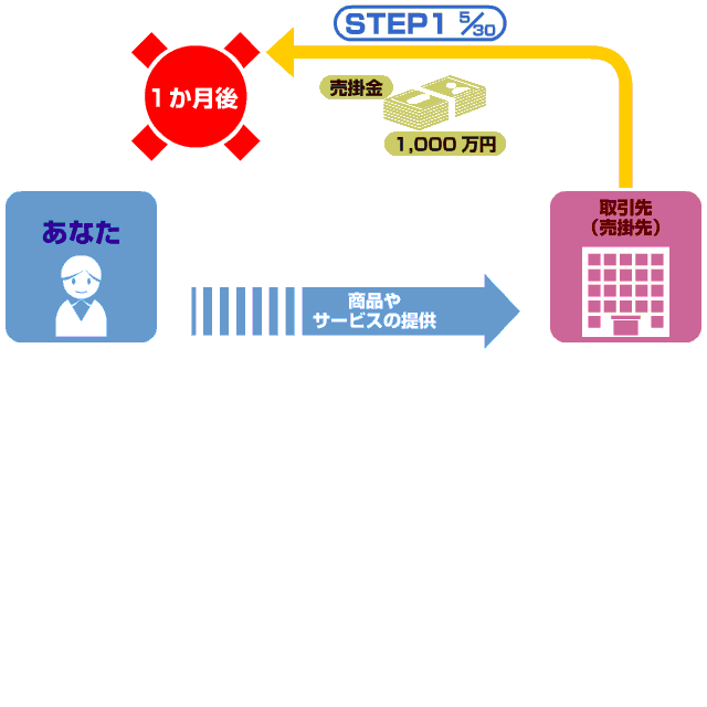 サービス提供による売掛金発生