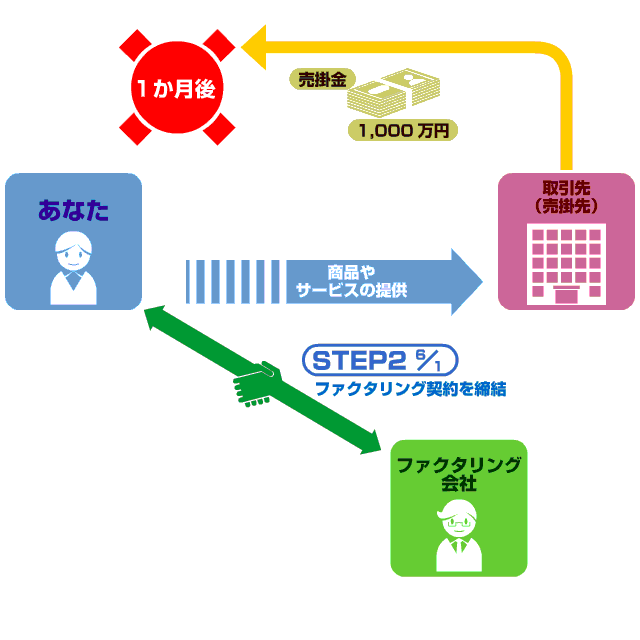 ファクタリング契約を締結