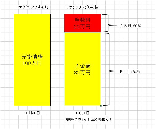 2社間ファクタリング入金額