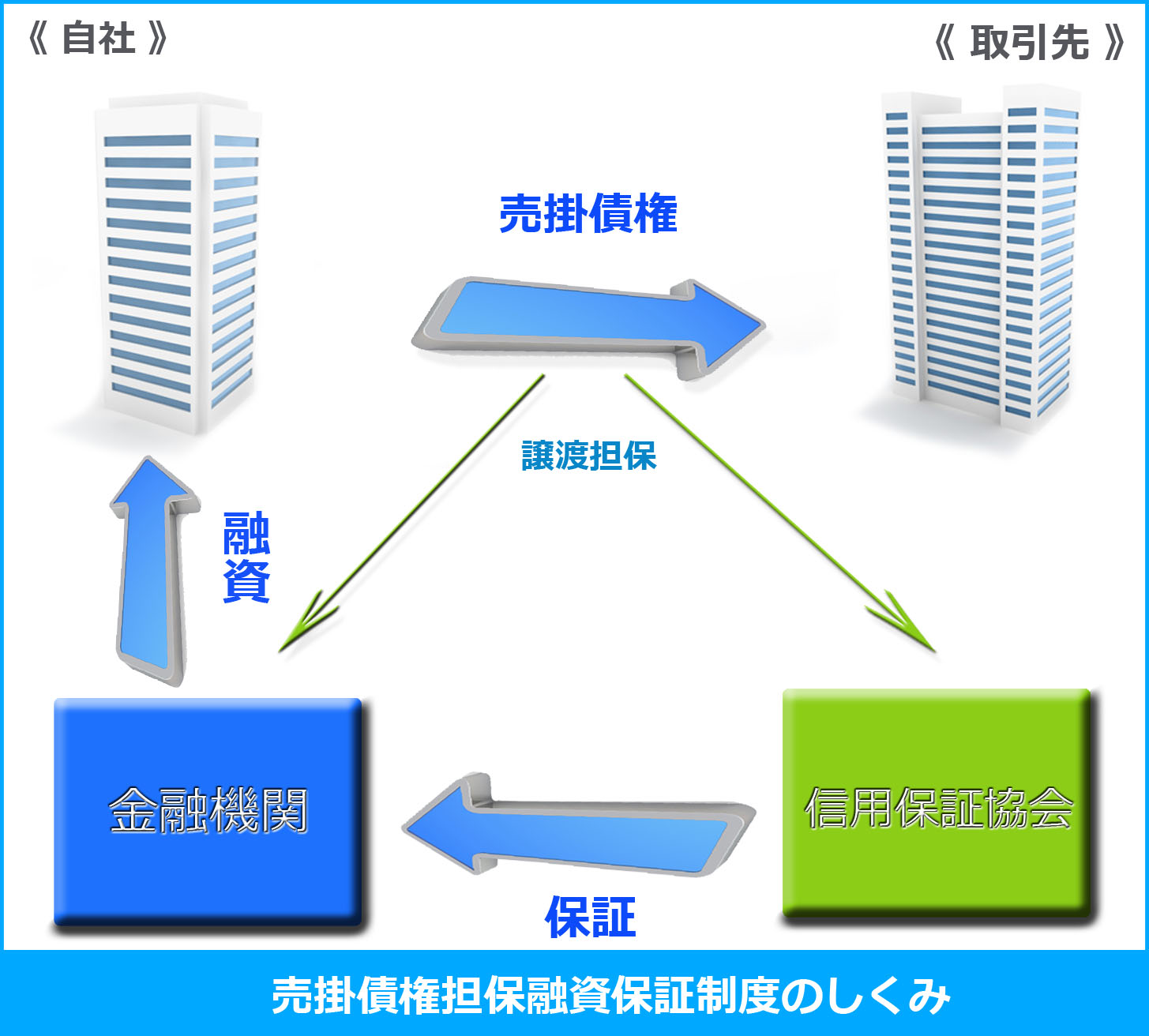 売掛債権