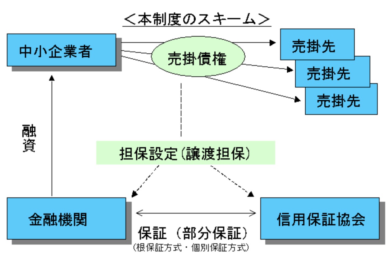 売掛債権担保融資100 成功ガイド 売掛金で 資金繰り改善する 3つのコツ 資金調達プロ