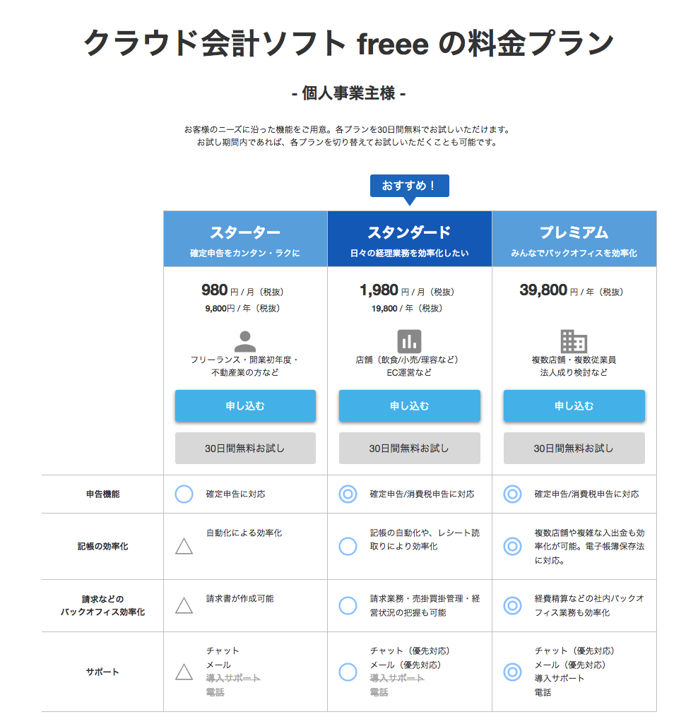 確定申告に間に合う 便利な会計ソフト クラウド会計サービス10選 資金調達プロ