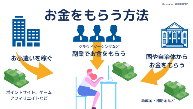 お金が欲しい 楽してガッツリ大金がもらえる方法30選 21年最新版 資金調達プロ