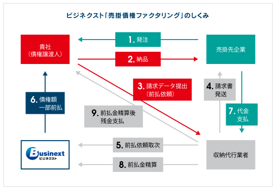 ビジネクスト売掛債権ファクタリング