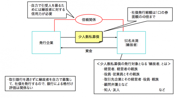 私募債とは？少人数私募債で資金調達するメリットとデメリットを徹底解説【2021年最新版】| 資金調達プロ