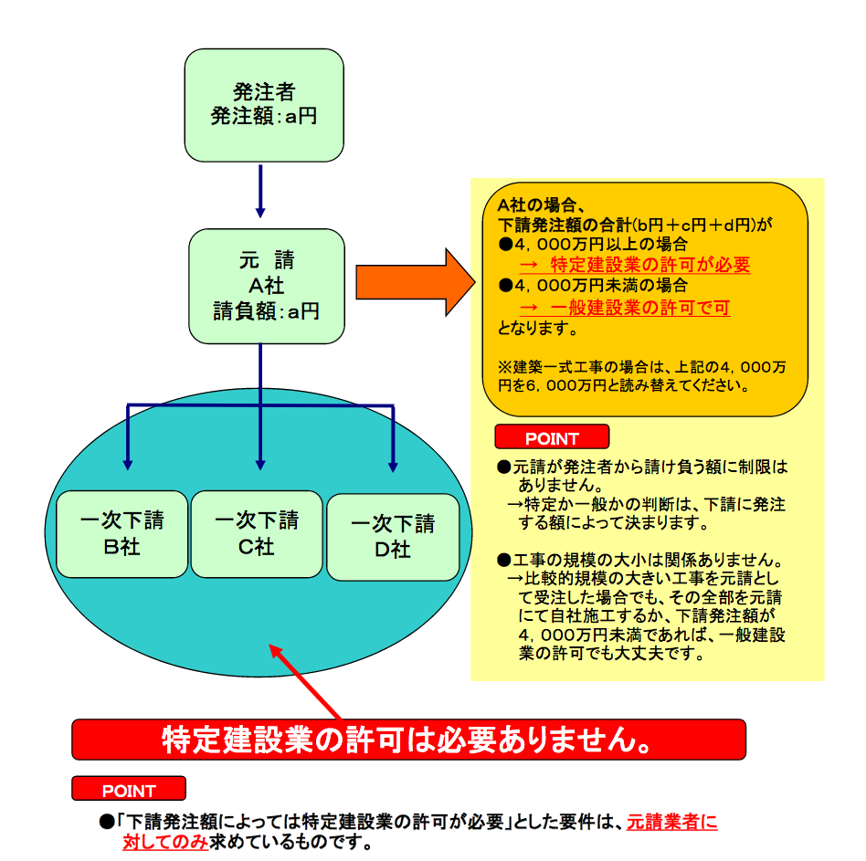 建設業許可申請100 成功ガイド 3つの手順であなたもスグに取得できる 資金調達プロ