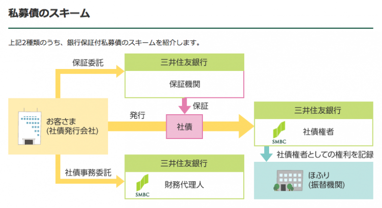 私募債とは？少人数私募債で資金調達するメリットとデメリットを徹底解説【2021年最新版】| 資金調達プロ