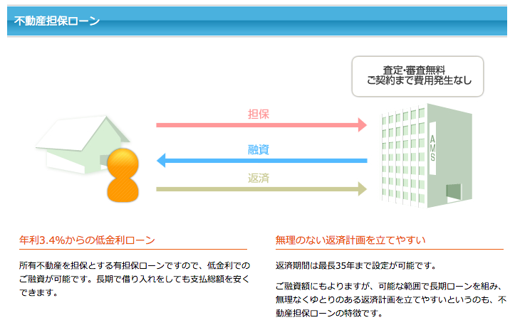 不動産担保ローン選 銀行の審査基準や金利で比較 おすすめ人気ランキング 資金調達プロ