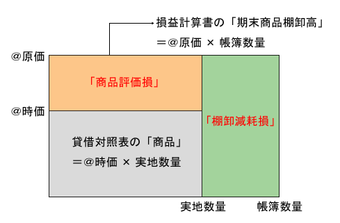 棚卸し資産評価損