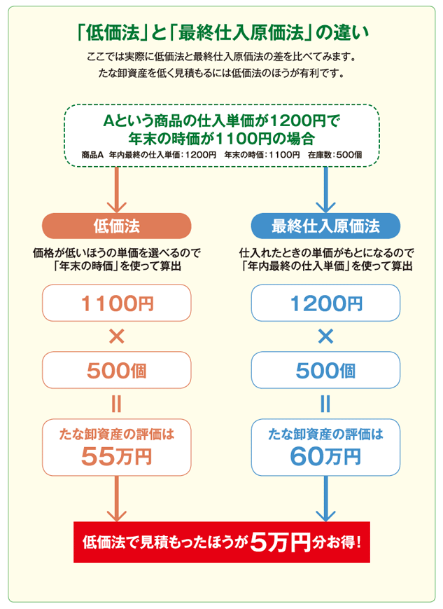 最終仕入原価法