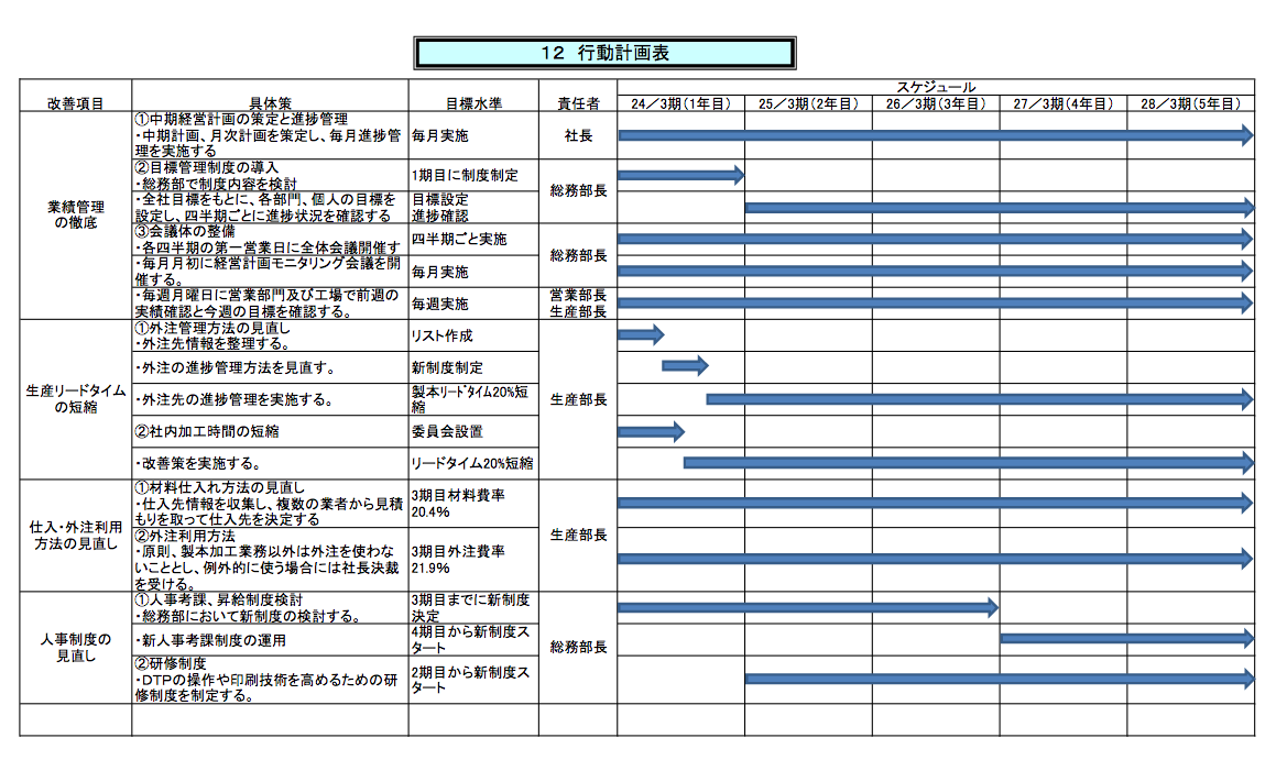 経営改善計画書100 書き方ガイド 3つのコツであなたも必ず経営改善できる 資金調達プロ