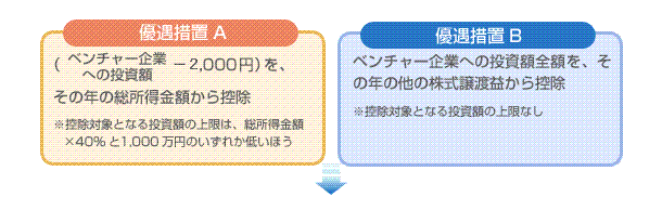 エンジェル税制の要件