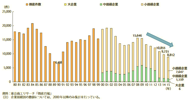 倒産月報(東京商工リサーチ)