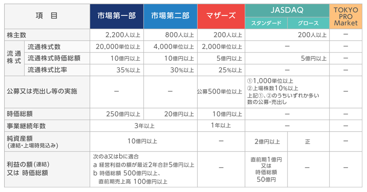 会社を上場させる20のstepと3つの秘訣 あなたも株式公開 Ipoできる完全ガイド 資金調達プロ