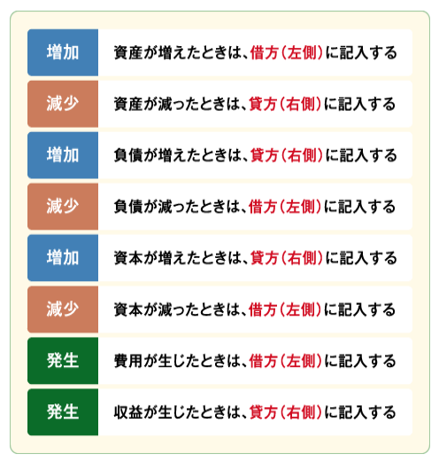 銀行借入時の 仕訳 について 銀行の借入金と支払利息が分かる 経理処理100 ガイド 資金調達プロ