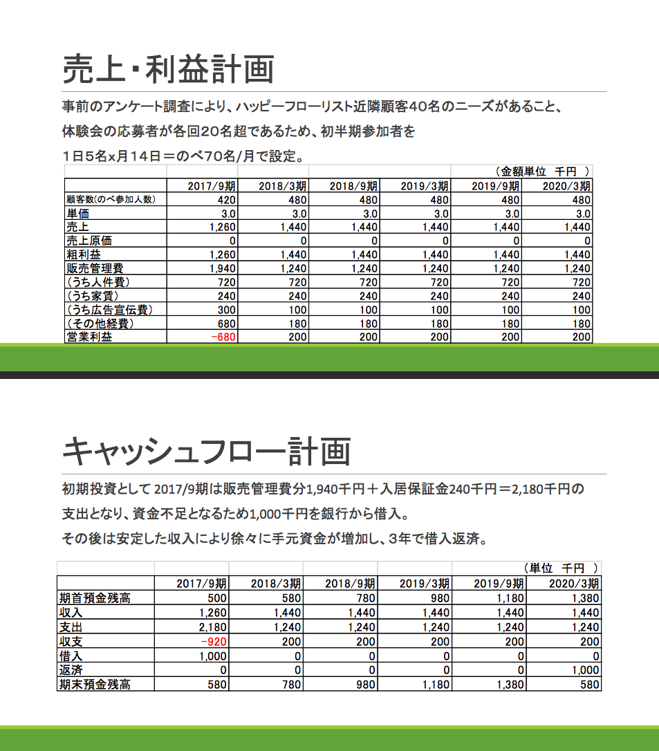 銀行融資担当者が 思わず融資したくなる 100 完璧な事業計画書の書き方ガイド 資金調達プロ