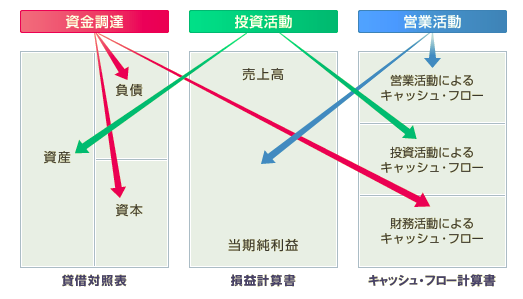 個人事業主の資金調達に欠かせない キャッシュフロー計算書の作成方法と雛形 サンプル 10選 資金調達プロ