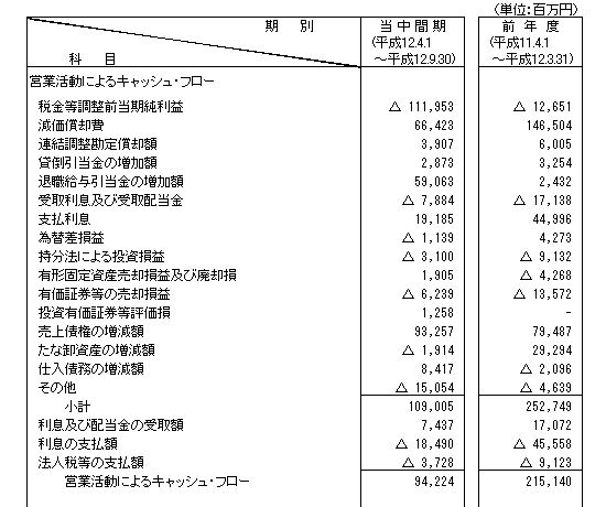 保存版 個人事業主の資金調達に欠かせない キャッシュフロー計算書の作成方法と雛形 サンプル 10選 資金調達プロ