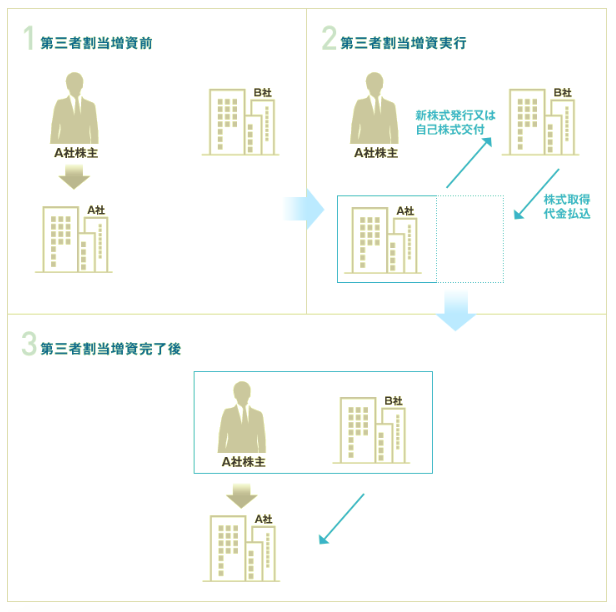 第三者割当増資