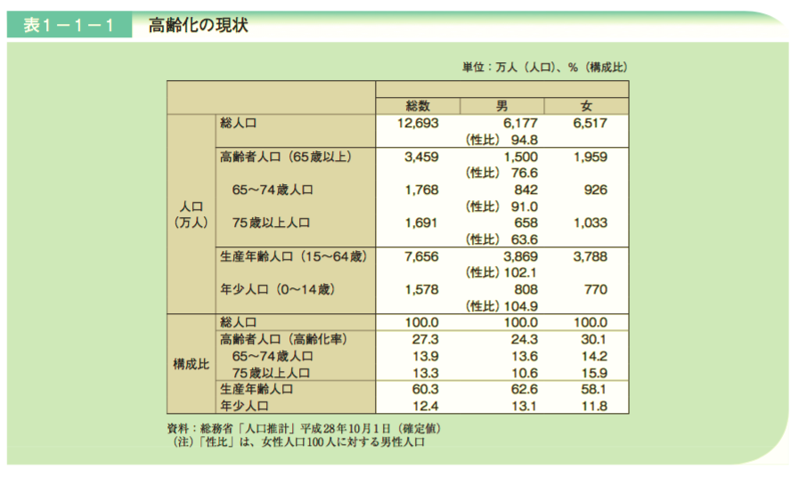 平成29年版高齢社会白書より