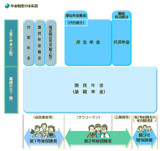 年金制度の体系図