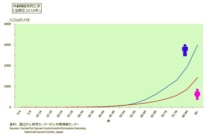 ガンの発症率(年代別)